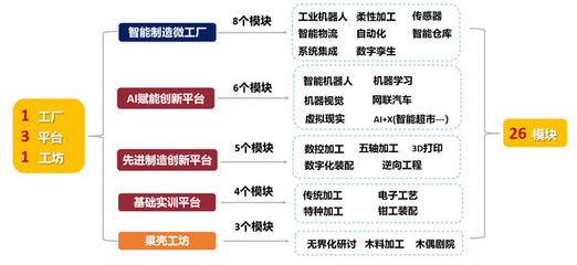 构建人工智能双创服务平台，赋能本科生教育新生态